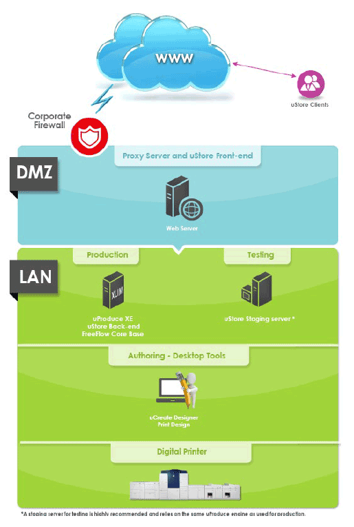 StoreFlow typical network architecture diagram